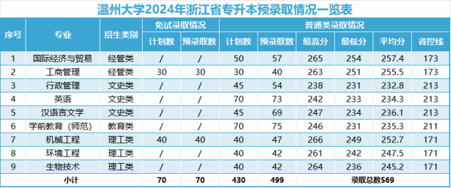 温州大学2024年专升本录取分数线