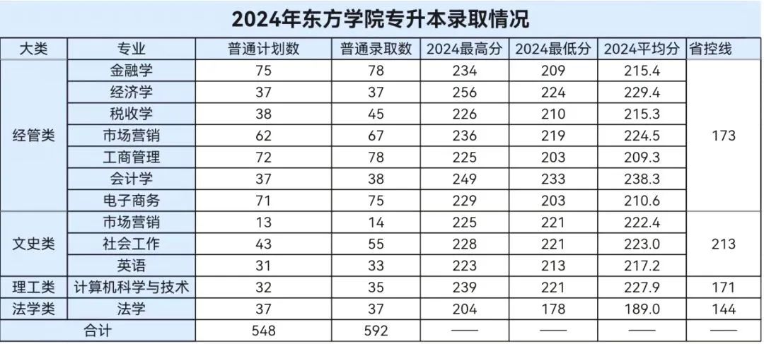 浙江财经大学东方学院2024年专升本录取分数线