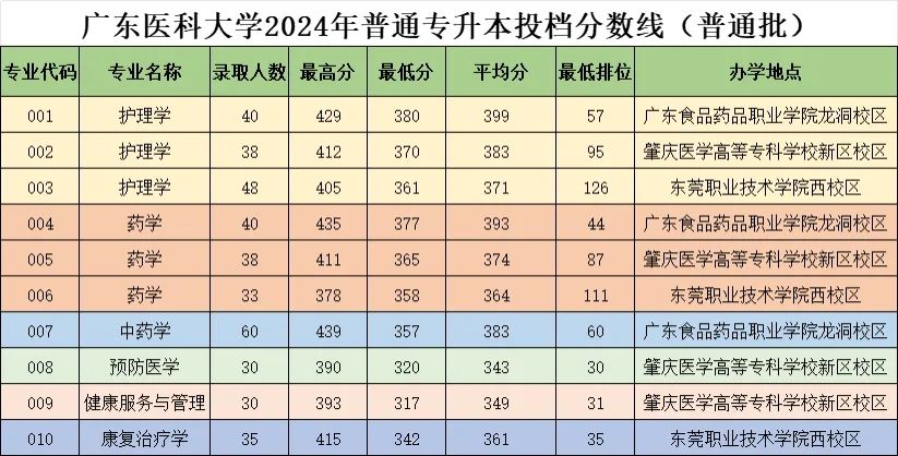 广东医科大学2024年普通专升本投档分数线(普通批)