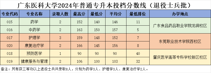 广东医科大学2024年普通专升本投档分数线(退役士兵批)