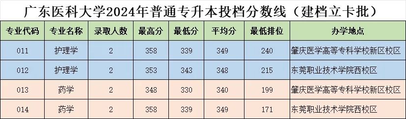 广东医科大学2024年普通专升本投档分数线(建档立卡批)