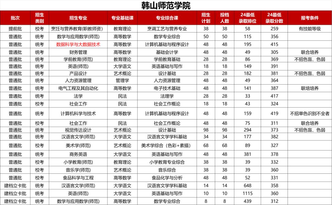 韩山师范学院2024年专升本投档分数线