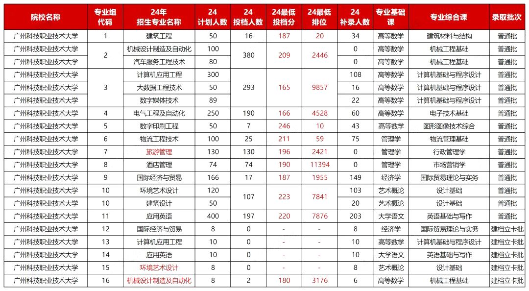 广州科技职业技术大学2024年专升本投档分数线