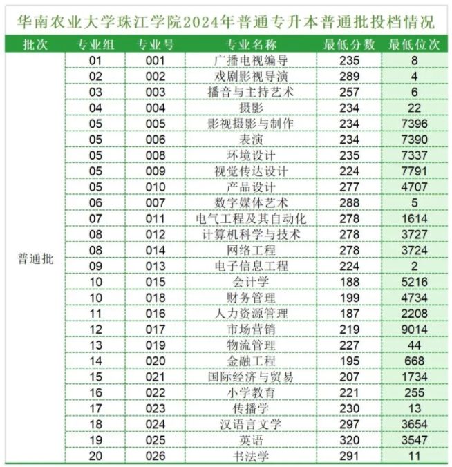 华南农业大学珠江学院2024年专升本投档分数线