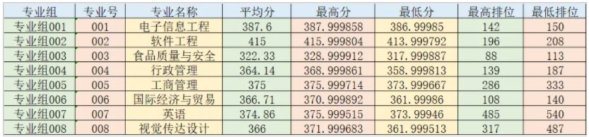 电子科技大学中山学院2024年专升本投档分数线