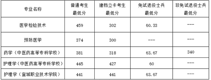 皖南医学院2024年专升本录取分数线