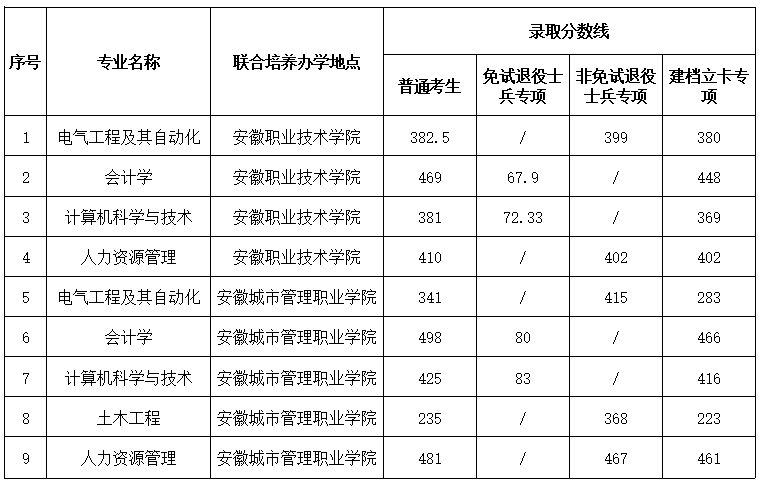 安徽建筑大学2024年专升本录取分数线