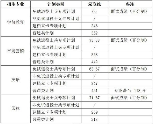 滁州学院2024年专升本录取分数线