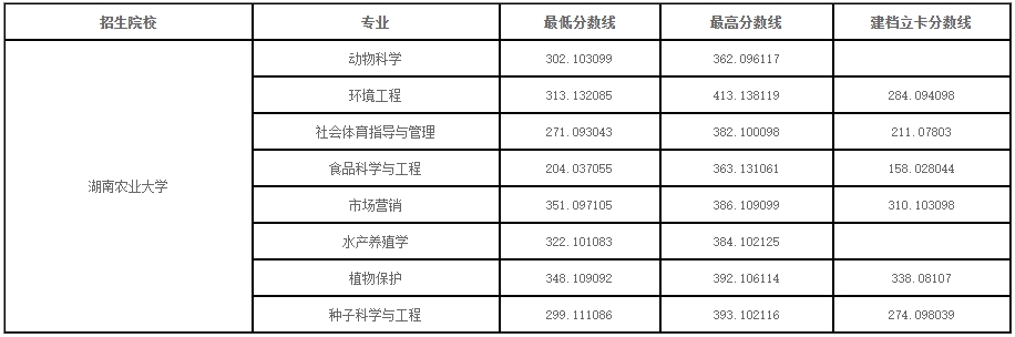 2024年湖南农业大学专升本录取分数线