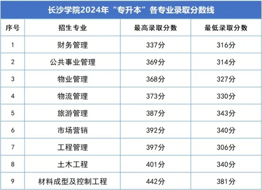 长沙学院2024年专升本录取分数线