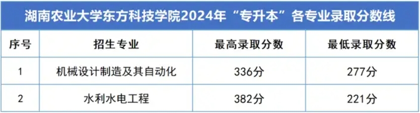 湖南农业大学东方科技学院2024年专升本录取分数线