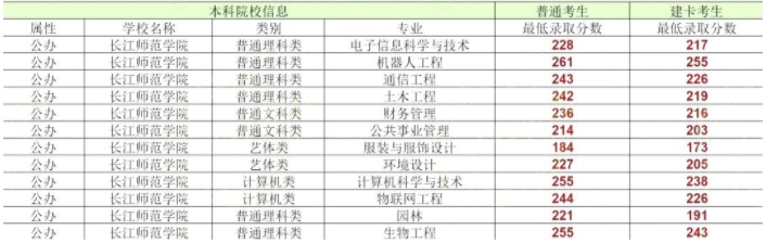 2024年长江师范学院专升本录取分数线