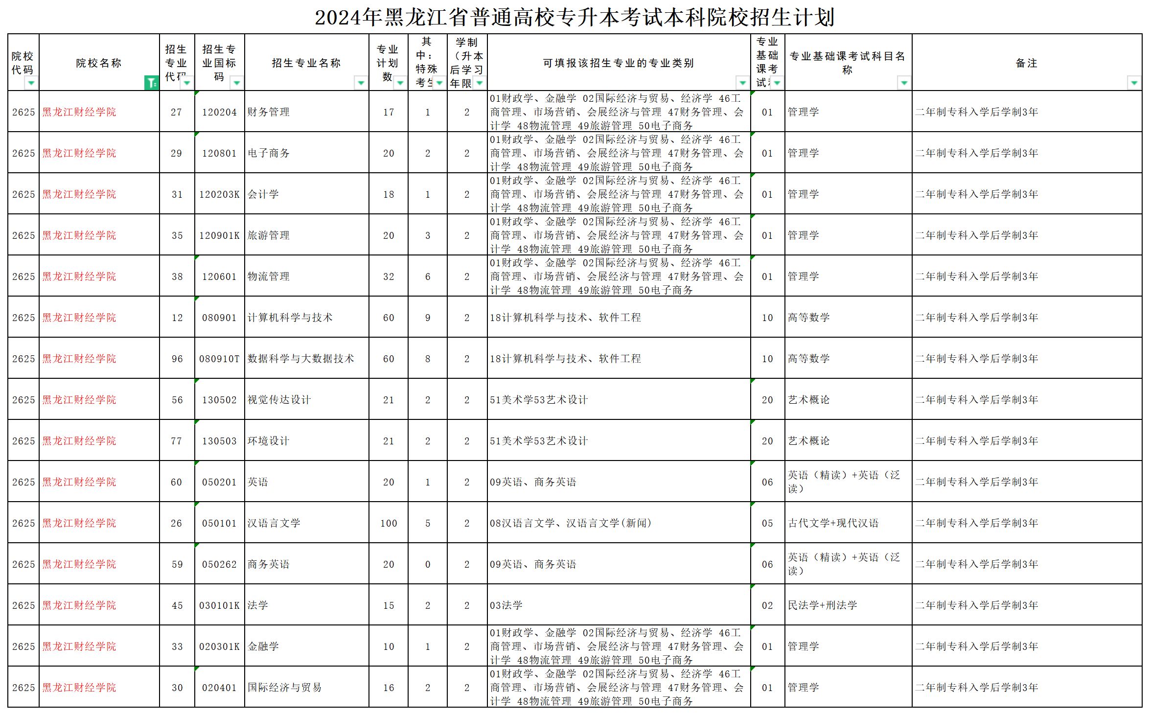 黑龙江财经学院2024年专升本招生计划