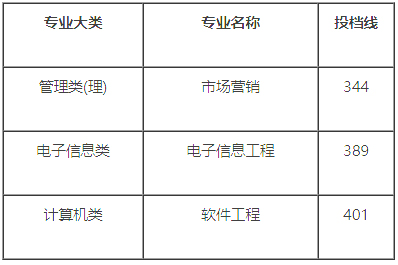 南京工程学院2024年专升本录取分数线