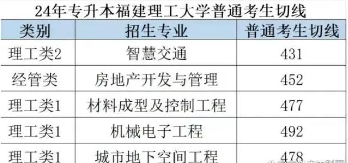 福建理工大学2024年专升本录取分数线