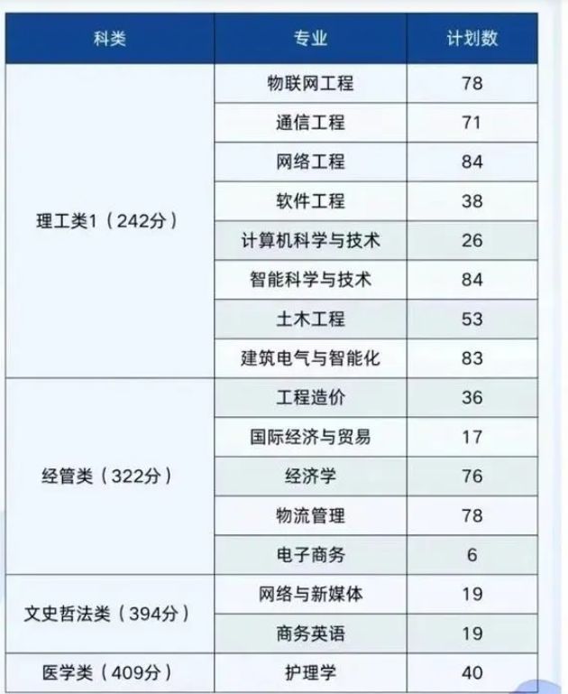 福州理工学院2024年专升本录取分数线