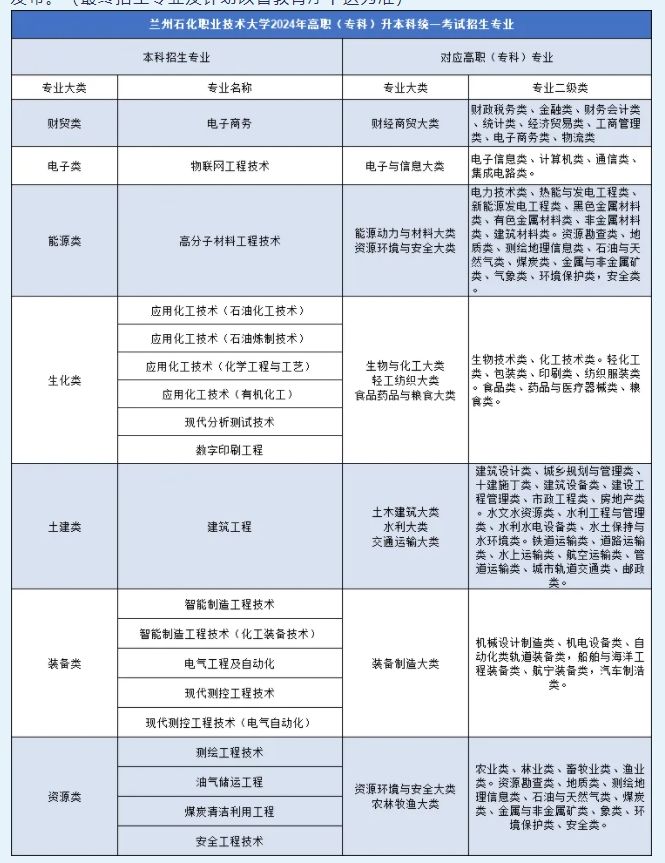 兰州石化职业技术大学2024年普通高职（专科）升本科招生简章