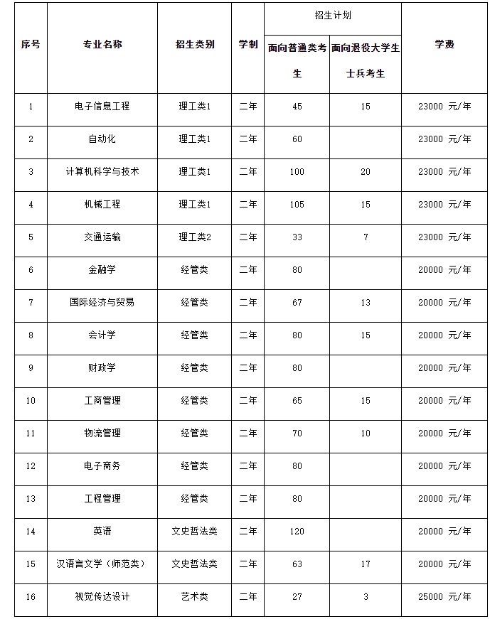 集美大学诚毅学院2024年专升本分专业招生计划及收费标准