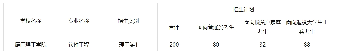 厦门理工学院2024年福建省专升本分专业招生计划