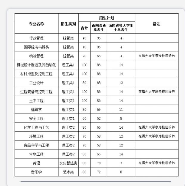 2024年福州大学至诚学院专升本招生计划