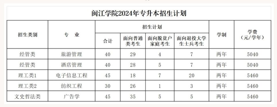  闽江学院2024年专升本招生计划