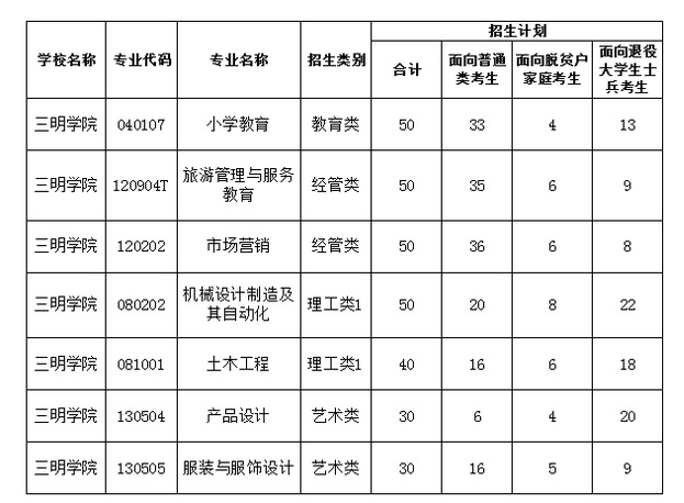 三明学院2024年专升本招生计划（不含获奖考生）