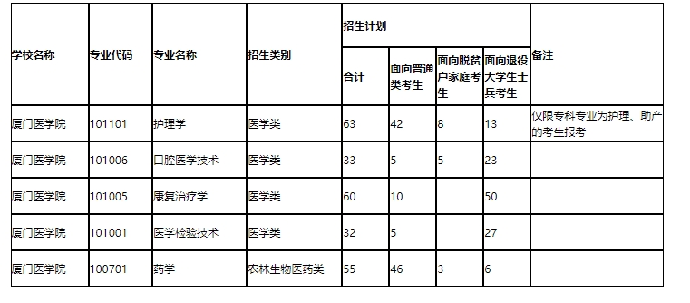 2024年厦门医学院普通专升本分专业招生计划