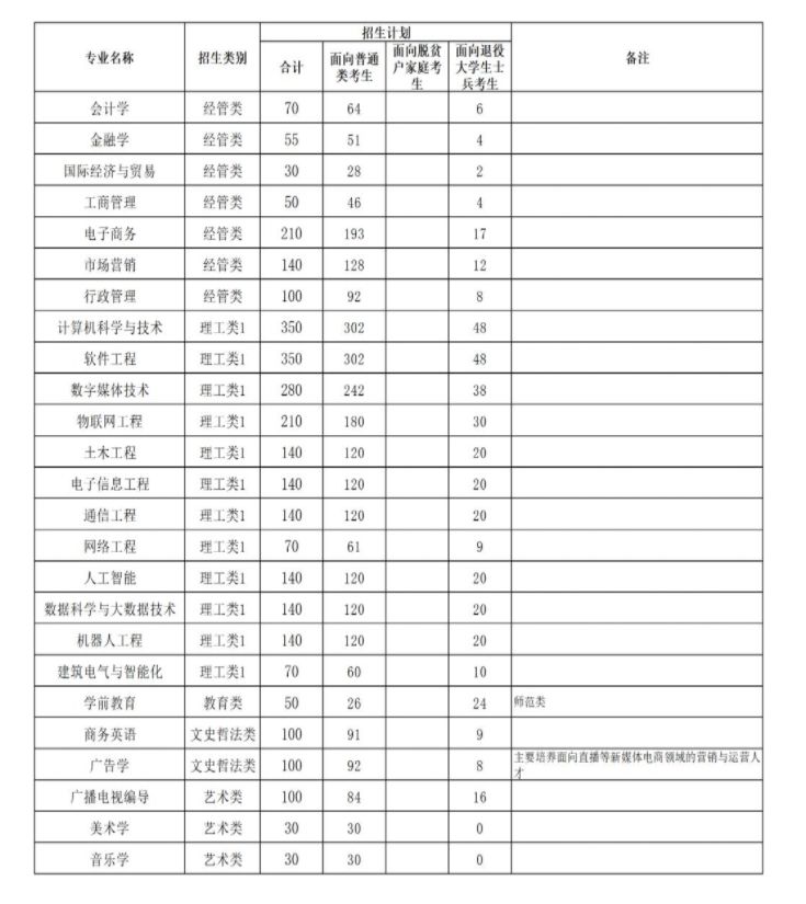 阳光学院2024年专升本招生计划