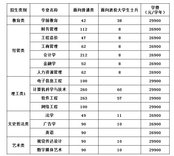 福州工商学院2024年福建省专升本招生计划