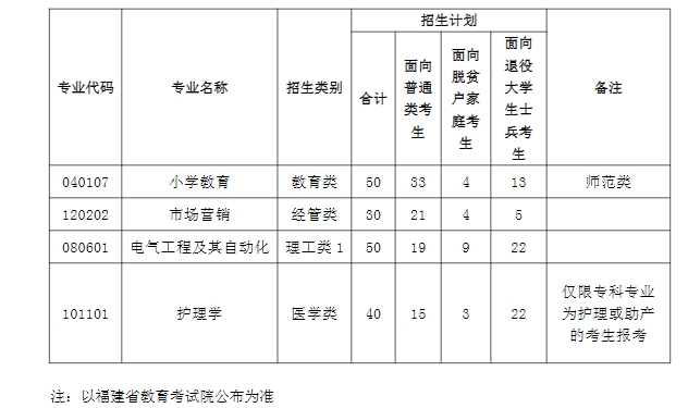 宁德师范学院2024年专升本招生计划