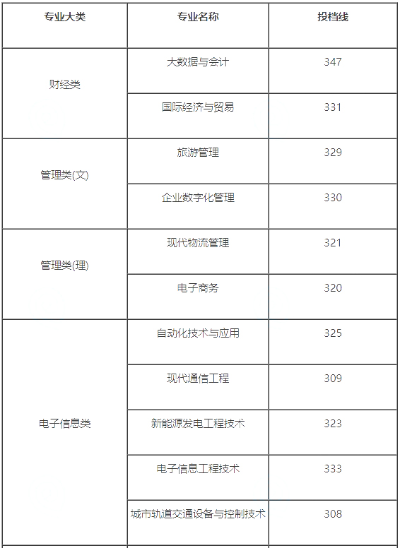 南京工业职业技术大学2024年专升本录取分数线