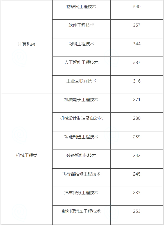 南京工业职业技术大学2024年专升本录取分数线