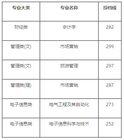 苏州大学应用技术学院2024年专升本录取分数线