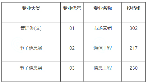 南京邮电大学通达学院2024年专升本录取分数线