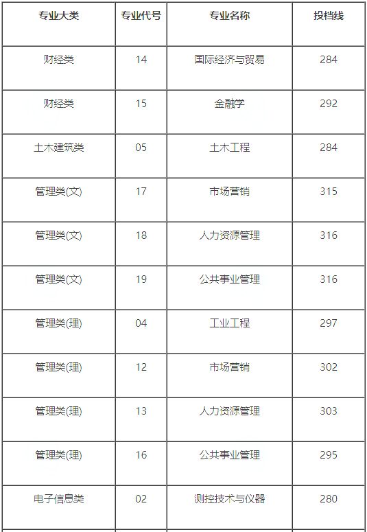 南京理工大学紫金学院2024年专升本录取分数线