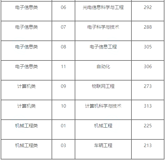 南京理工大学紫金学院2024年专升本录取分数线