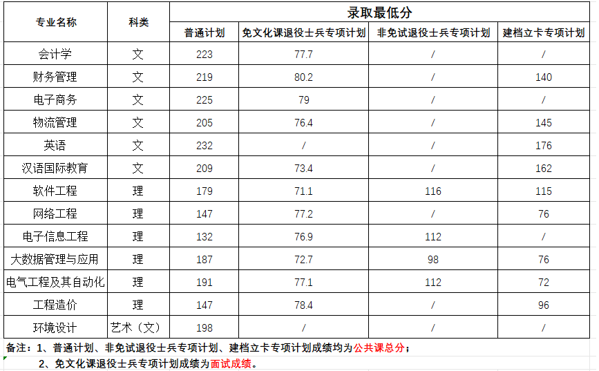 合肥经济学院2024年专升本校外调剂专业录取最低分