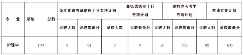 安徽理工大学2024年专升本录取分数线