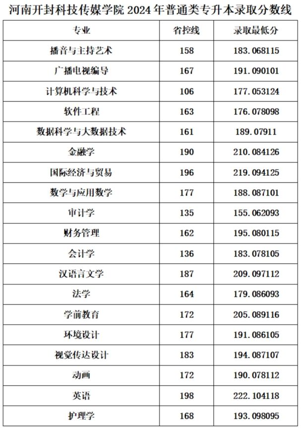 河南开封科技传媒学院2024年专升本录取分数线