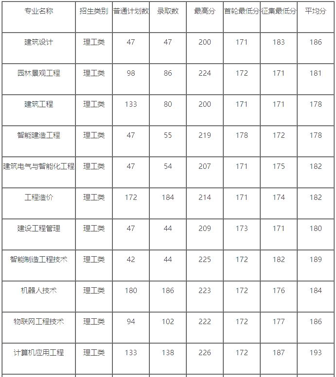 浙江广厦建设职业技术大学2024年专升本录取分数线