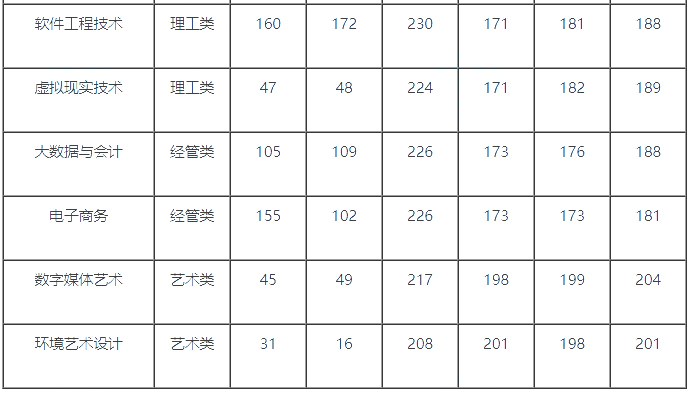 浙江广厦建设职业技术大学2024年专升本录取分数线