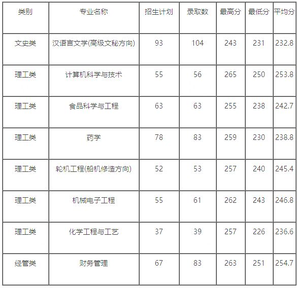 浙江海洋大学2024年专升本录取分数线