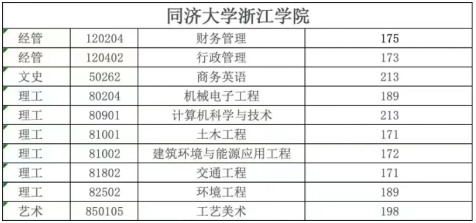 同济大学浙江学院2024年专升本录取分数线