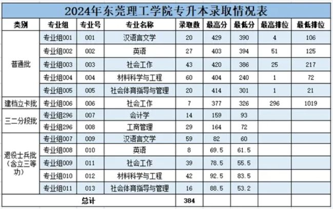 东莞理工学院2024年专升本录取分数线