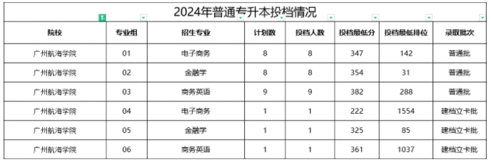 广州航海学院2024年专升本录取分数线