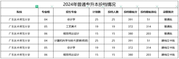 广东技术师范大学2024年专升本录取分数线