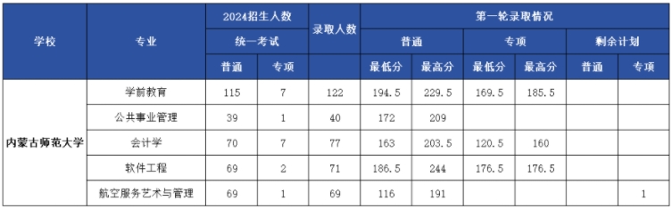 内蒙古师范大学2024年专升本录取分数线