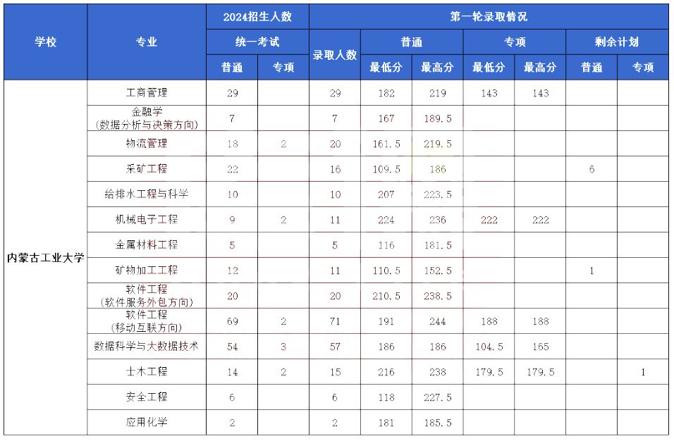 内蒙古工业大学2024年专升本录取分数线