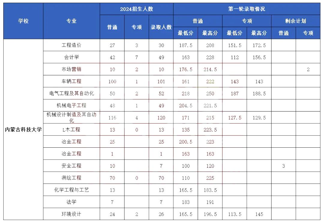 内蒙古科技大学2024年专升本录取分数线