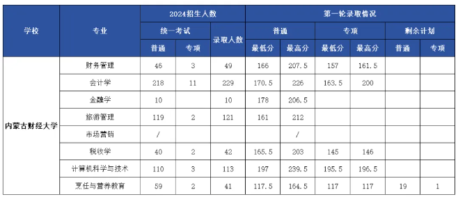 内蒙古财经大学2024年专升本录取分数线